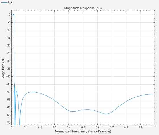 Figure Figure 1: Magnitude Response (dB) contains an axes object. The axes object with title Magnitude Response (dB), xlabel Normalized Frequency ( times pi blank rad/sample), ylabel Magnitude (dB) contains an object of type line.