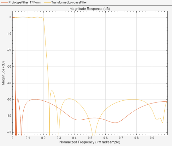 Figure Figure 2: Magnitude Response (dB) contains an axes object. The axes object with title Magnitude Response (dB), xlabel Normalized Frequency ( times pi blank rad/sample), ylabel Magnitude (dB) contains 2 objects of type line. These objects represent Prototype Filter (TF Form), Transformed Lowpass Filter.