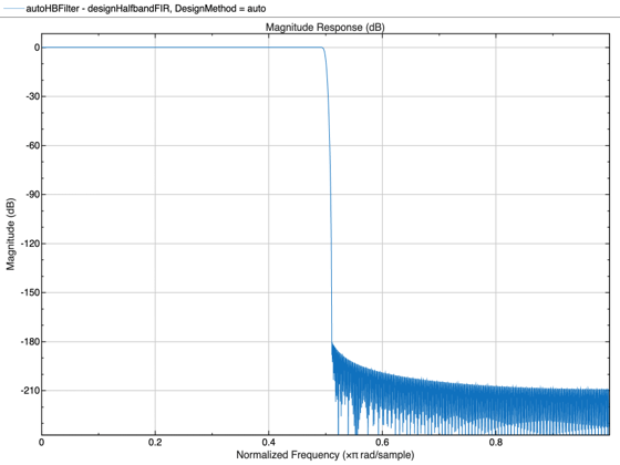 Figure Figure 5: Magnitude Response (dB) contains an axes object. The axes object with title Magnitude Response (dB), xlabel Normalized Frequency ( times pi blank rad/sample), ylabel Magnitude (dB) contains an object of type line. This object represents designHalfbandFIR, DesignMethod = auto.