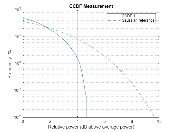 Figure contains an axes object. The axes object with title CCDF Measurement, xlabel Relative power (dB above average power), ylabel Probability (%) contains 2 objects of type line. These objects represent CCDF 1, Gaussian reference.