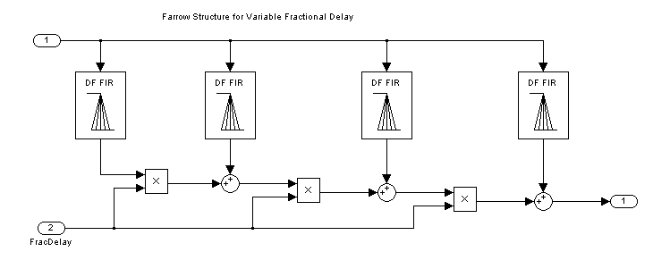 Compensate for Delay and Distortion Introduced by Filters - MATLAB &  Simulink - MathWorks India