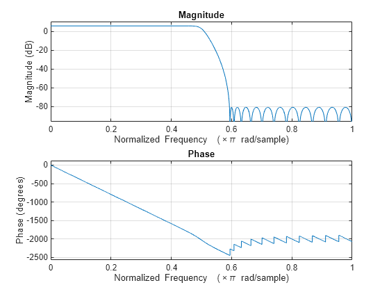 Figure contains 2 axes objects. Axes object 1 with title Phase, xlabel Normalized Frequency (\times\pi rad/sample), ylabel Phase (degrees) contains an object of type line. Axes object 2 with title Magnitude, xlabel Normalized Frequency (\times\pi rad/sample), ylabel Magnitude (dB) contains an object of type line.