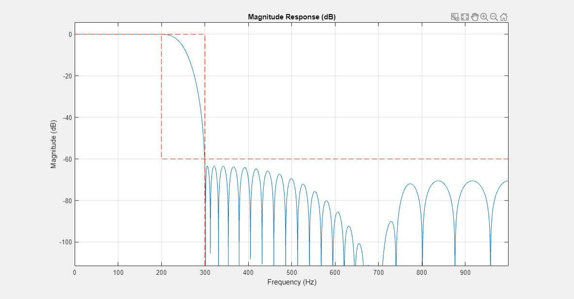 Figure Figure 4: Magnitude Response (dB) contains an axes object. The axes object with title Magnitude Response (dB), xlabel Frequency (Hz), ylabel Magnitude (dB) contains 2 objects of type line.