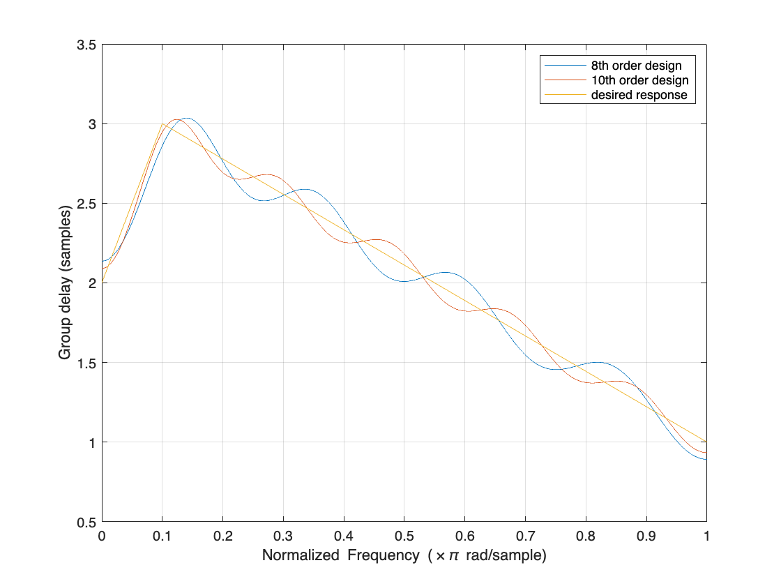 Figure contains an axes object. The axes object with xlabel Normalized Frequency ( times pi blank rad/sample), ylabel Group delay (samples) contains 3 objects of type line. These objects represent 8th order design, 10th order design, desired response.