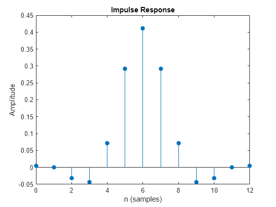 Figure contains an axes object. The axes object with title Impulse Response, xlabel n (samples), ylabel Amplitude contains an object of type stem.