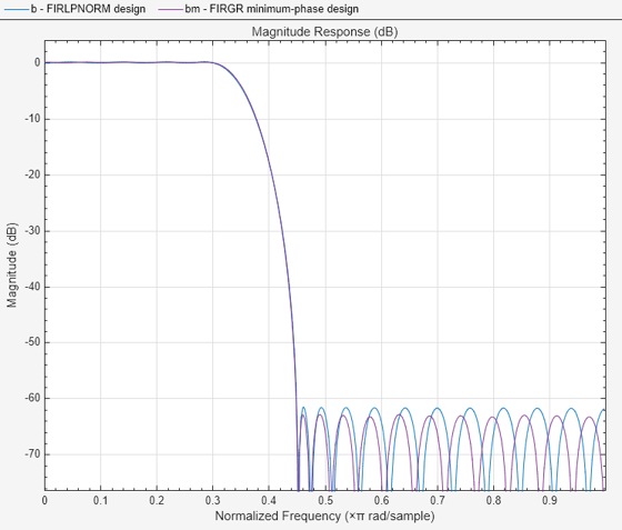 {"String":"Figure Magnitude Response (dB) contains an axes object. The axes object with title Magnitude Response (dB) contains 2 objects of type line. These objects represent FIRLPNORM design, FIRGR minimum-phase design.","Tex":"Magnitude Response (dB)","LaTex":[]}