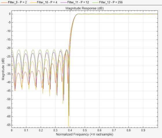 Least Pth-Norm Optimal FIR Filter Design