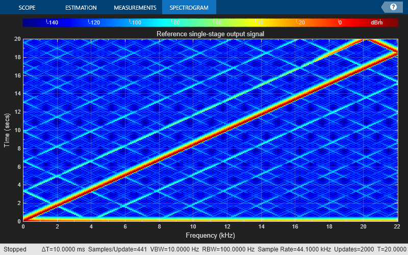 Multistage Rate Conversion using FIR Rate Converter