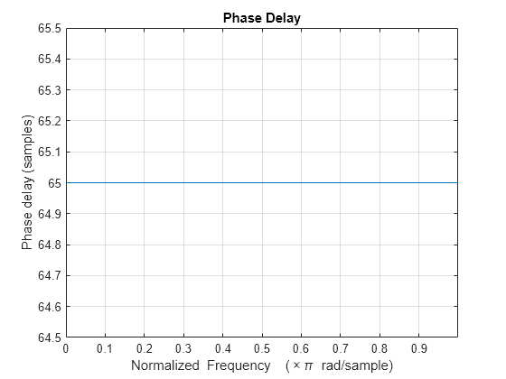 Figure contains an axes object. The axes object with title Phase Delay, xlabel Normalized Frequency ( times pi blank rad/sample), ylabel Phase delay (samples) contains an object of type line.