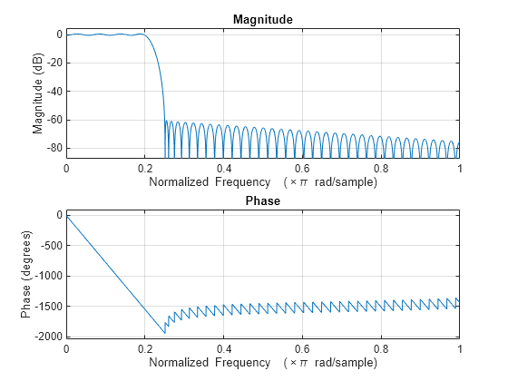 stopband rejection in matlab filter designer