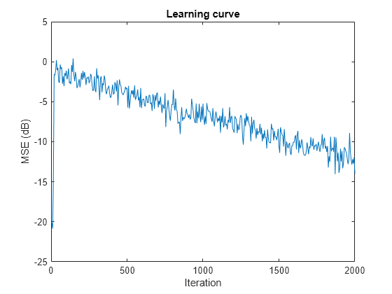 Figure contains an axes object. The axes object with title Learning curve, xlabel Iteration, ylabel MSE (dB) contains an object of type line.