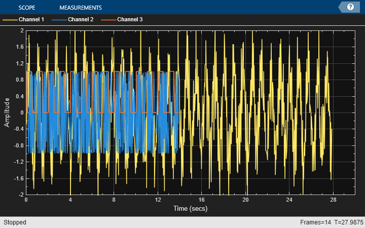 Three-Channel Wavelet Transmultiplexer