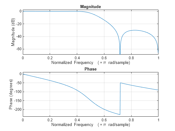 Figure contains 2 axes objects. Axes object 1 with title Phase, xlabel Frequency (Hz), ylabel Phase (degrees) contains an object of type line. Axes object 2 with title Magnitude, xlabel Frequency (Hz), ylabel Magnitude (dB) contains an object of type line.