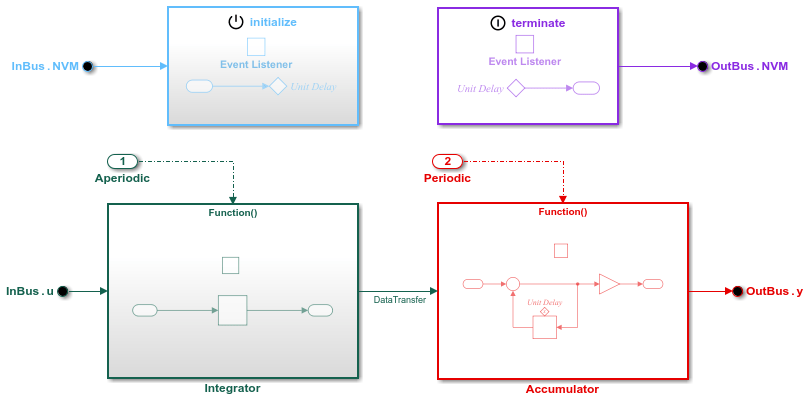 Generate C Data Transfer Service Interface Code for Component Deployment