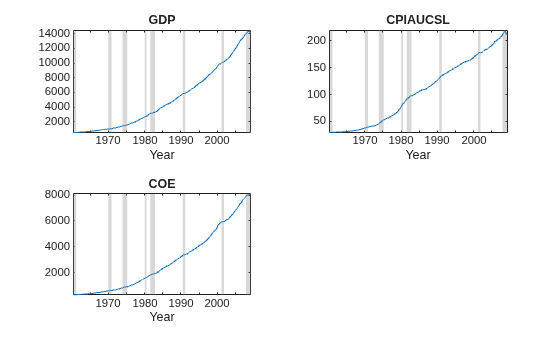 Figure contains 3 axes objects. Axes object 1 with title GDP, xlabel Year contains 9 objects of type line, patch. Axes object 2 with title CPIAUCSL, xlabel Year contains 9 objects of type line, patch. Axes object 3 with title COE, xlabel Year contains 9 objects of type line, patch.