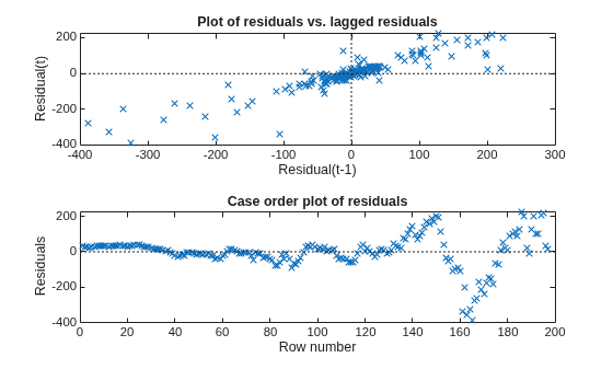 Figure contains 2 axes objects. Axes object 1 with title Plot of residuals vs. lagged residuals, xlabel Residual(t-1), ylabel Residual(t) contains 3 objects of type line. One or more of the lines displays its values using only markers Axes object 2 with title Case order plot of residuals, xlabel Row number, ylabel Residuals contains 2 objects of type line. One or more of the lines displays its values using only markers