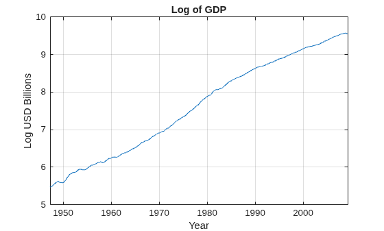 Figure contains an axes object. The axes object with title Log of GDP, xlabel Year, ylabel Log USD Billions contains an object of type line.