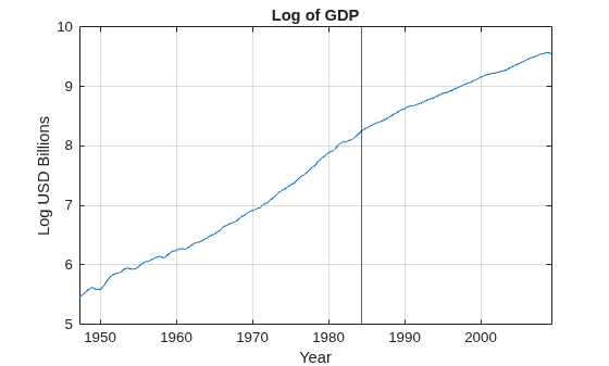 Figure contains an axes object. The axes object with title Log of GDP, xlabel Year, ylabel Log USD Billions contains 2 objects of type line, constantline.
