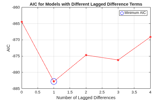 Figure contains an axes object. The axes object with title AIC for Models with Different Lagged Difference Terms, xlabel Number of Lagged Differences, ylabel AIC contains 2 objects of type line. One or more of the lines displays its values using only markers This object represents Minimum AIC.