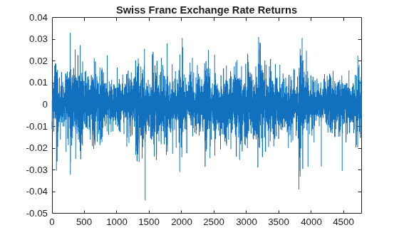 Figure contains an axes object. The axes object with title Swiss Franc Exchange Rate Returns contains an object of type line.