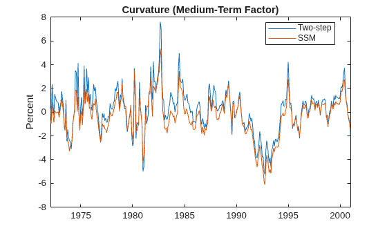 Figure contains an axes object. The axes object with title Curvature (Medium-Term Factor), ylabel Percent contains 2 objects of type line. These objects represent Two-step, SSM.