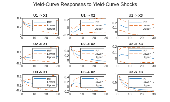 Figure contains 9 axes objects and another object of type subplottext. Axes object 1 with title U1 -> X1 contains 3 objects of type line. These objects represent IRF, Lower, Upper. Axes object 2 with title U1 -> X2 contains 3 objects of type line. These objects represent IRF, Lower, Upper. Axes object 3 with title U1 -> X3 contains 3 objects of type line. These objects represent IRF, Lower, Upper. Axes object 4 with title U2 -> X1 contains 3 objects of type line. These objects represent IRF, Lower, Upper. Axes object 5 with title U2 -> X2 contains 3 objects of type line. These objects represent IRF, Lower, Upper. Axes object 6 with title U2 -> X3 contains 3 objects of type line. These objects represent IRF, Lower, Upper. Axes object 7 with title U3 -> X1 contains 3 objects of type line. These objects represent IRF, Lower, Upper. Axes object 8 with title U3 -> X2 contains 3 objects of type line. These objects represent IRF, Lower, Upper. Axes object 9 with title U3 -> X3 contains 3 objects of type line. These objects represent IRF, Lower, Upper.
