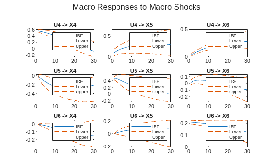 Figure contains 9 axes objects and another object of type subplottext. Axes object 1 with title U4 -> X4 contains 3 objects of type line. These objects represent IRF, Lower, Upper. Axes object 2 with title U4 -> X5 contains 3 objects of type line. These objects represent IRF, Lower, Upper. Axes object 3 with title U4 -> X6 contains 3 objects of type line. These objects represent IRF, Lower, Upper. Axes object 4 with title U5 -> X4 contains 3 objects of type line. These objects represent IRF, Lower, Upper. Axes object 5 with title U5 -> X5 contains 3 objects of type line. These objects represent IRF, Lower, Upper. Axes object 6 with title U5 -> X6 contains 3 objects of type line. These objects represent IRF, Lower, Upper. Axes object 7 with title U6 -> X4 contains 3 objects of type line. These objects represent IRF, Lower, Upper. Axes object 8 with title U6 -> X5 contains 3 objects of type line. These objects represent IRF, Lower, Upper. Axes object 9 with title U6 -> X6 contains 3 objects of type line. These objects represent IRF, Lower, Upper.