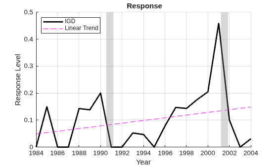 Figure contains an axes object. The axes object with title Response, xlabel Year, ylabel Response Level contains 4 objects of type line, patch. These objects represent IGD, Linear Trend.