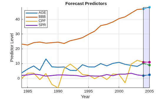 Figure contains an axes object. The axes object with title Forecast Predictors, xlabel Year, ylabel Predictor Level contains 9 objects of type line, patch. These objects represent AGE, BBB, CPF, SPR.
