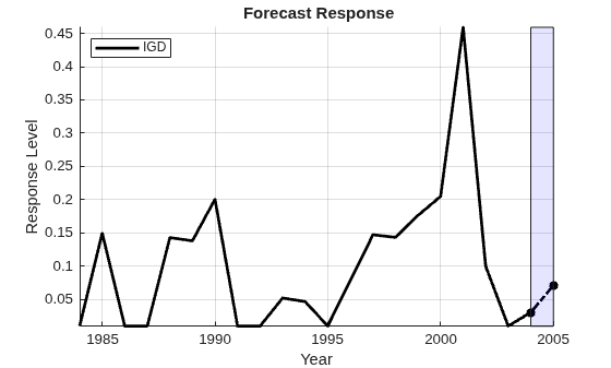 Figure contains an axes object. The axes object with title Forecast Response, xlabel Year, ylabel Response Level contains 3 objects of type line, patch. This object represents IGD.