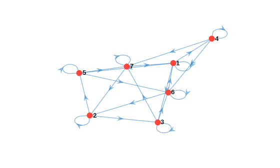 Figure contains an axes object. The axes object contains an object of type graphplot.