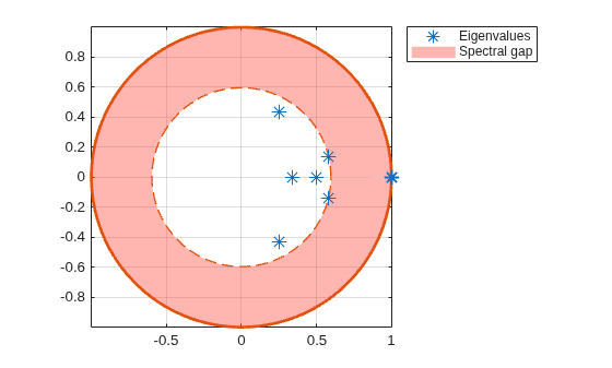 Figure contains an axes object. The axes object contains 5 objects of type line, patch. One or more of the lines displays its values using only markers These objects represent Spectral gap, Eigenvalues.