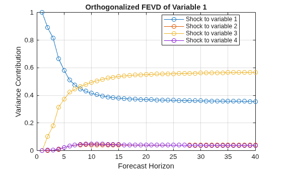 Figure contains an axes object. The axes object with title Orthogonalized FEVD of Variable 1, xlabel Forecast Horizon, ylabel Variance Contribution contains 4 objects of type line. These objects represent Shock to variable 1, Shock to variable 2, Shock to variable 3, Shock to variable 4.