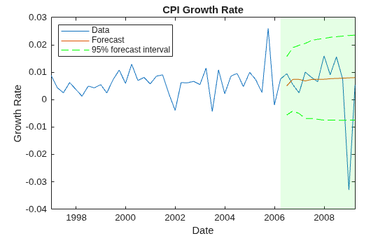 Figure contains an axes object. The axes object with title CPI Growth Rate, xlabel Date, ylabel Growth Rate contains 5 objects of type line, patch. These objects represent Data, Forecast, 95% forecast interval.