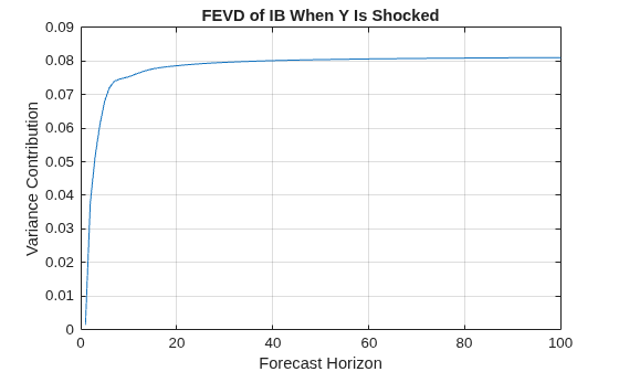 Figure contains an axes object. The axes object with title FEVD of IB When Y Is Shocked, xlabel Forecast Horizon, ylabel Variance Contribution contains an object of type line.