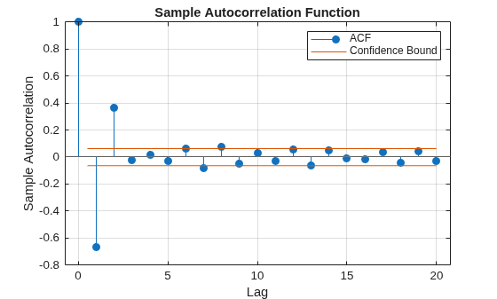 Figure contains an axes object. The axes object with title Sample Autocorrelation Function, xlabel Lag, ylabel Sample Autocorrelation contains 4 objects of type stem, line, constantline. These objects represent ACF, Confidence Bound.