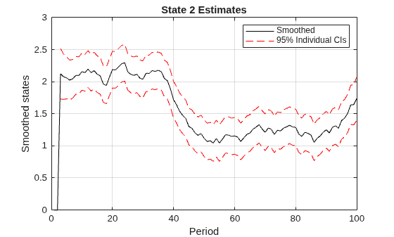 Figure contains an axes object. The axes object with title State 2 Estimates, xlabel Period, ylabel Smoothed states contains 3 objects of type line. These objects represent Smoothed, 95% Individual CIs.