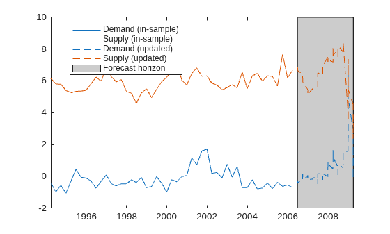 Figure contains an axes object. The axes object contains 5 objects of type patch, line. These objects represent Forecast horizon, Demand (in-sample), Supply (in-sample), Demand (updated), Supply (updated).