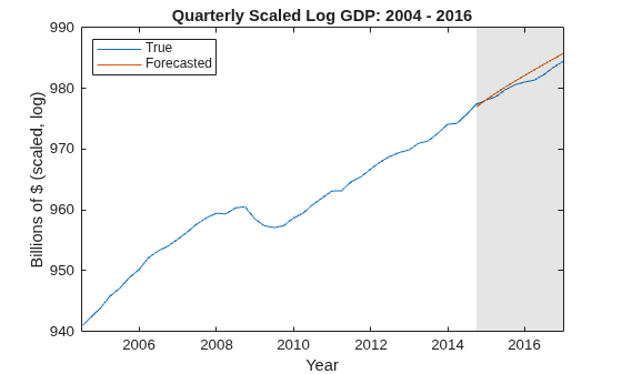 Figure contains an axes object. The axes object with title Quarterly Scaled Log GDP: 2004 - 2016, xlabel Year, ylabel Billions of $ (scaled, log) contains 3 objects of type line, patch. These objects represent True, Forecasted.