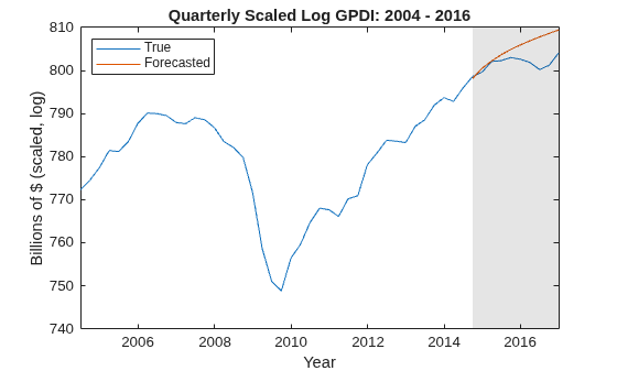 Figure contains an axes object. The axes object with title Quarterly Scaled Log GPDI: 2004 - 2016, xlabel Year, ylabel Billions of $ (scaled, log) contains 3 objects of type line, patch. These objects represent True, Forecasted.