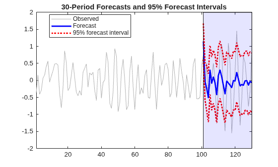 Figure contains an axes object. The axes object with title 30-Period Forecasts and 95% Forecast Intervals contains 5 objects of type line, patch. These objects represent Observed, Forecast, 95% forecast interval.