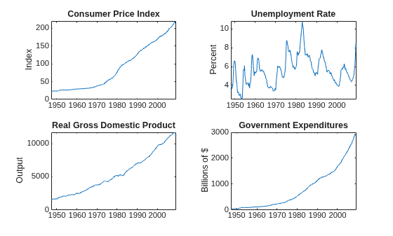 Figure contains 4 axes objects. Axes object 1 with title Consumer Price Index, ylabel Index contains an object of type line. Axes object 2 with title Unemployment Rate, ylabel Percent contains an object of type line. Axes object 3 with title Real Gross Domestic Product, ylabel Output contains an object of type line. Axes object 4 with title Government Expenditures, ylabel Billions of $ contains an object of type line.