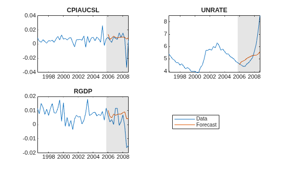 Figure contains 3 axes objects. Axes object 1 with title CPIAUCSL contains 3 objects of type line, patch. Axes object 2 with title UNRATE contains 3 objects of type line, patch. Axes object 3 with title RGDP contains 3 objects of type line, patch. These objects represent Data, Forecast.