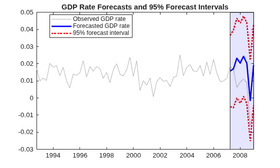 Figure contains an axes object. The axes object with title GDP Rate Forecasts and 95% Forecast Intervals contains 5 objects of type line, patch. These objects represent Observed GDP rate, Forecasted GDP rate, 95% forecast interval.