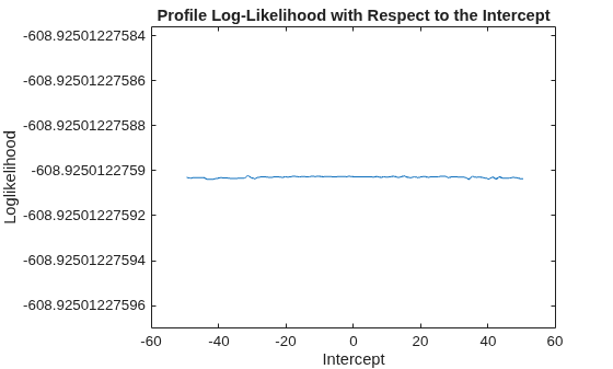 Figure contains an axes object. The axes object with title Profile Log-Likelihood with Respect to the Intercept, xlabel Intercept, ylabel Loglikelihood contains an object of type line.