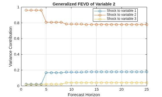 Figure contains an axes object. The axes object with title Generalized FEVD of Variable 2, xlabel Forecast Horizon, ylabel Variance Contribution contains 3 objects of type line. These objects represent Shock to variable 1, Shock to variable 2, Shock to variable 3.