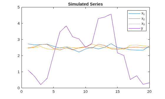Figure contains an axes object. The axes object with title Simulated Series contains 4 objects of type line. These objects represent x_1, x_2, x_3, y.