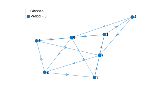 Figure contains an axes object. The axes object contains 2 objects of type graphplot, line. One or more of the lines displays its values using only markers This object represents Period = 3.
