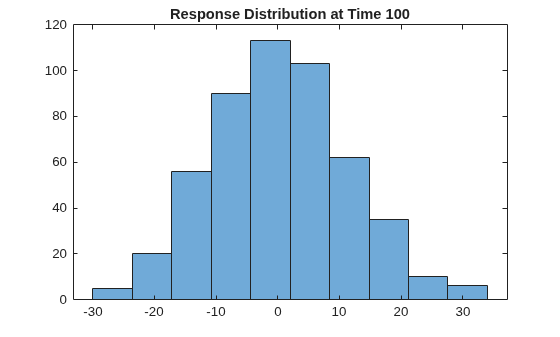 Figure contains an axes object. The axes object with title Response Distribution at Time 100 contains an object of type histogram.