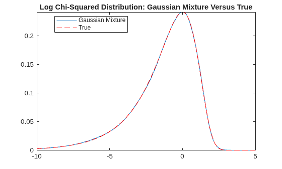 Figure contains an axes object. The axes object with title Log Chi-Squared Distribution: Gaussian Mixture Versus True contains 2 objects of type functionline. These objects represent Gaussian Mixture, True.